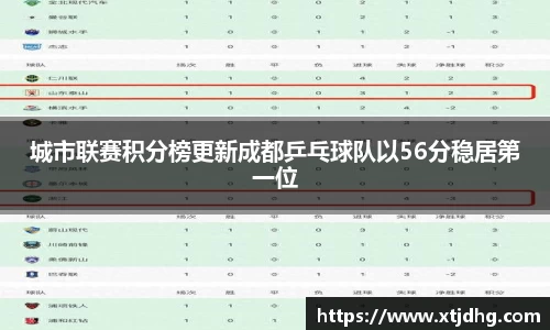 城市联赛积分榜更新成都乒乓球队以56分稳居第一位