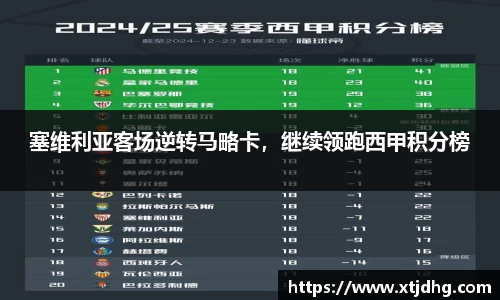 塞维利亚客场逆转马略卡，继续领跑西甲积分榜